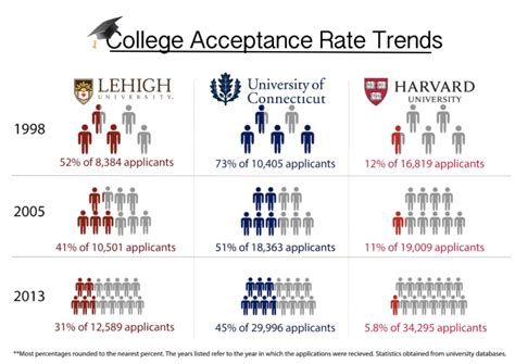 10 California Universities With High Acceptance Rates