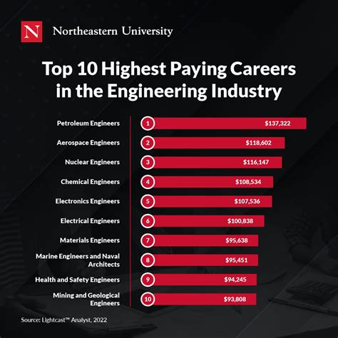 10 Highest Paying Jobs At University Of Nebraska Lincoln