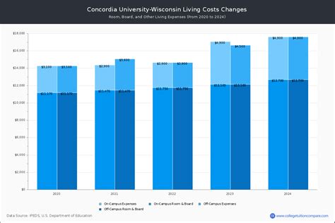 2023 Cuw Tuition Fees: 7 Key Costs Revealed