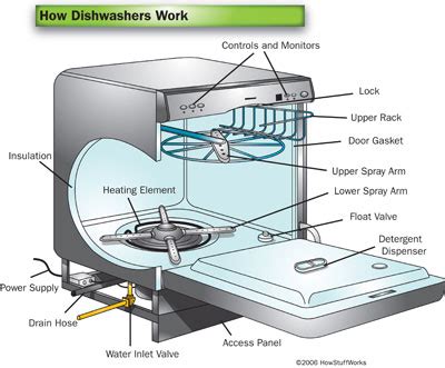 3 Types Of Dishwasher Door Seals Explained