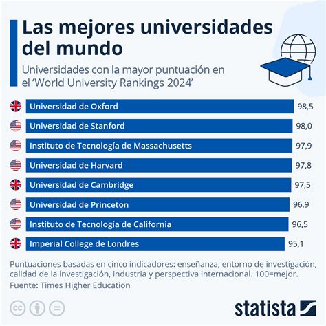 5 Mejores Universidades Del Mundo