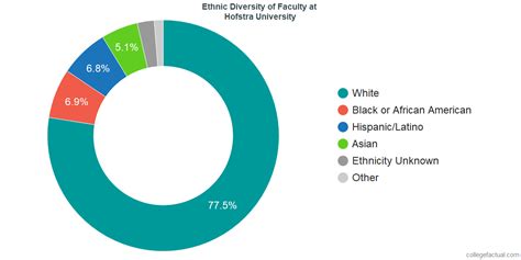 5 Ways Hofstra University Fosters Diversity