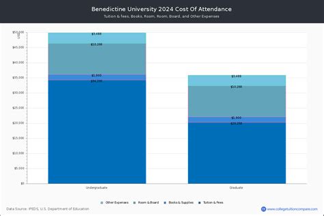 5 Ways To Afford Tuition At Benedictine University