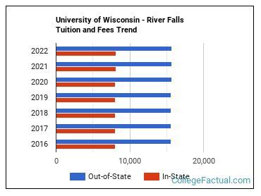 5 Ways To Pay University Of Wisconsin River Falls Tuition