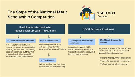 5 Ways To Secure Uas National Merit Scholarship