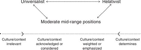 5 Ways Universalism Challenges Cultural Relativism