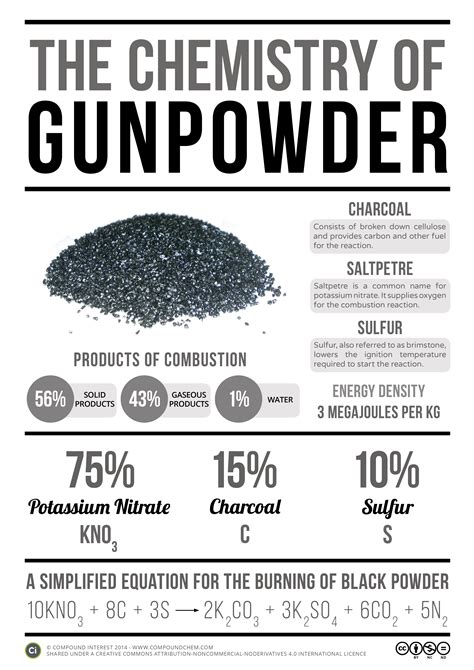 7 Types Of Universal Gun Powder Explained