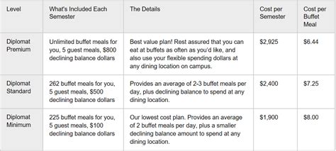 7 Ways To Navigate Miami University Meal Plans