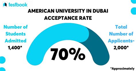 American University In Dubai Acceptance Rate Revealed