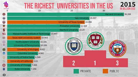 Americas Richest Universities: Top 10 Wealthiest Institutions