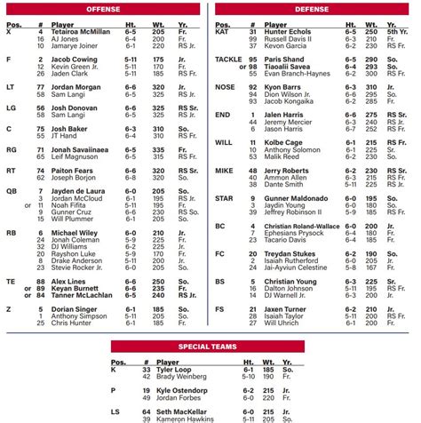 Arizona Wildcats Football Depth Chart Analysis