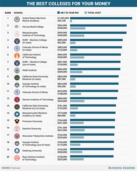 Best Colleges For C Students In The Us