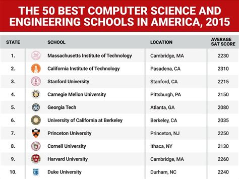 Best Colleges For Computer Science In Texas