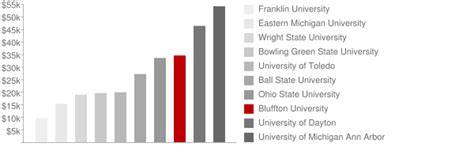 Bluffton University Tuition And Costs: A Detailed Breakdown