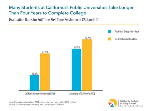 Boosting University Graduation Rates In Record Time