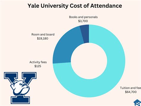 Breaking Down University Of Portlands Cost Of Attendance