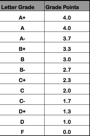 Central Michigan University Gpa Calculator Made Easy