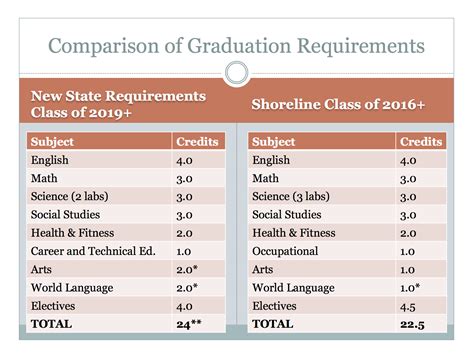 Central Washington University Graduation Requirements And Schedule