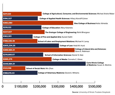 Cincinnatis Top Paid University Faculty Salaries Revealed