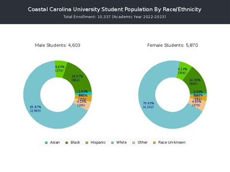 Coastal Carolina University Student Demographics And Stats