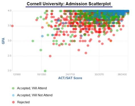 Cornells Acceptance Rate 2028: 5 Key Facts