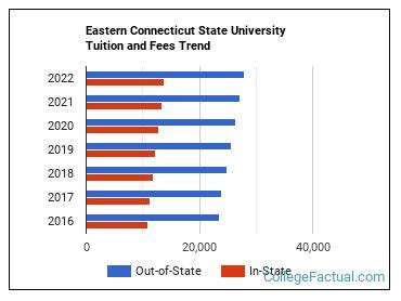 Eastern Connecticut State University Tuition Costs Explained