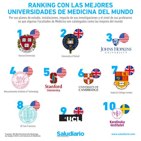 Estudiar Medicina En Las Mejores Universidades