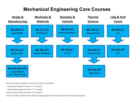 Explore Msus Mechanical Engineering Curriculum: 5 Key Courses