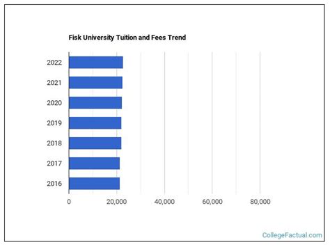 Fisk University Tuition Costs Revealed