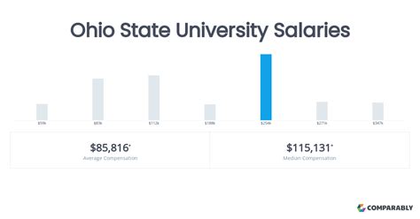 Florida State University Salary Guide