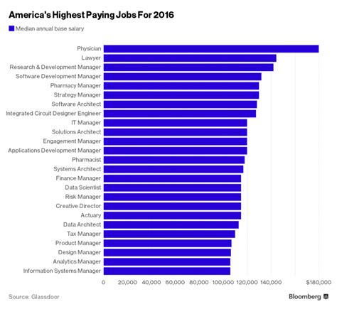 Florida University Salaries: 10 Highest Paying Jobs Revealed