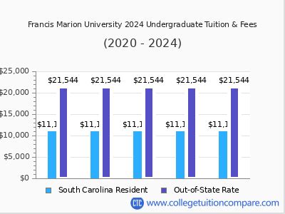 Francis Marion University Tuition And Fees