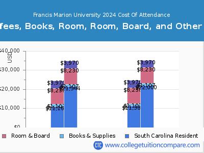 Francis Marion University Tuition And Fees: A Detailed Guide