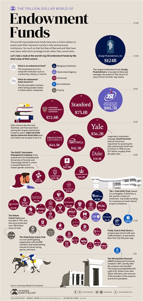 Gonzaga University Endowment Fund Overview