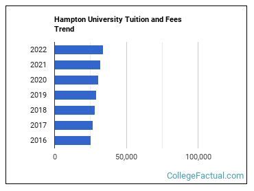 Hamptons University Tuition And Fees 2023: Know The Costs