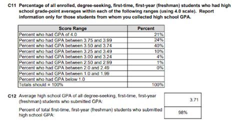 High Point University Common Data Set