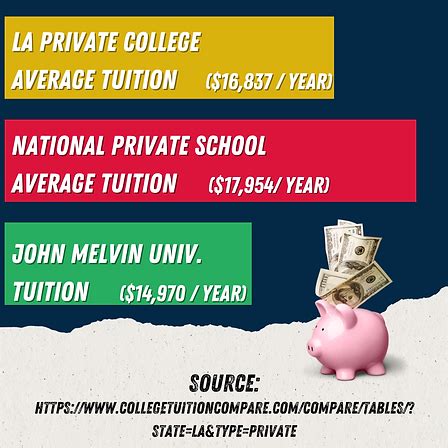 John Melvin University Tuition Fees And Costs