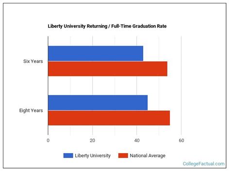 Liberty University Graduation Rate: Whats Behind The Low Numbers