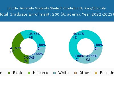 Lincoln University Student Demographics And Statistics