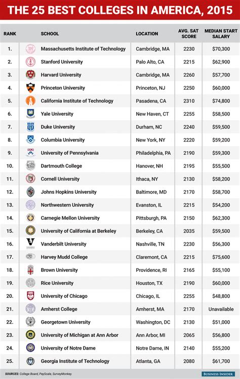 List Of Colleges Starting With O