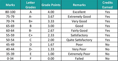 Loyola University Grading Scale Explained In 5 Points