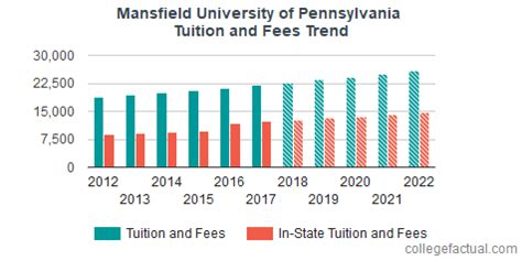 Mansfield University Of Pennsylvania Tuition And Fees Breakdown