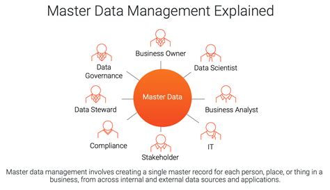 Md M: How To Master The Art Of Data Management