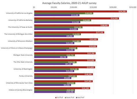 Miami University Faculty Salaries: How Much Do They Earn