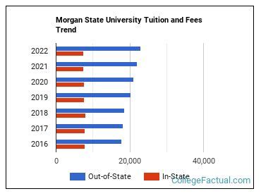 Morgan State University Tuition For 4 Years Breakdown