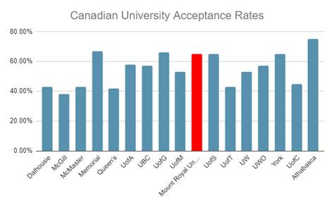 Mount Royal University Acceptance Rate: What You Need To Know