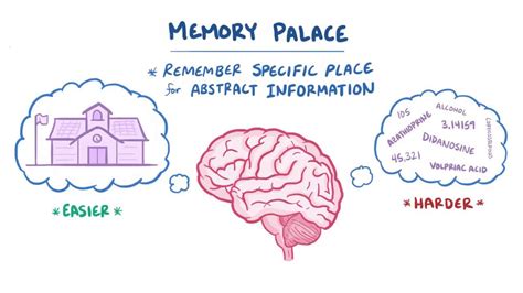 Mymem: Unlock The Power Of Memory Palace Technique