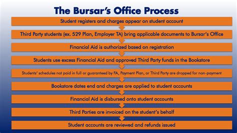 Norwich University Bursar Office: Manage Your Finances Wisely