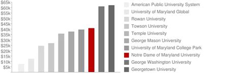 Notre Dame Of Maryland University Tuition Breakdown