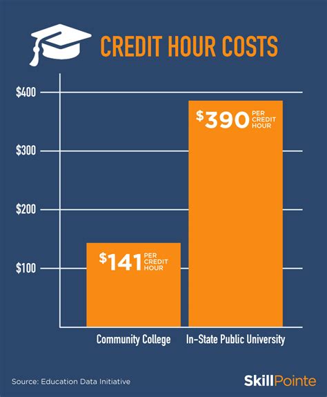 Oakland University Credit Hour Cost: What You Need To Know